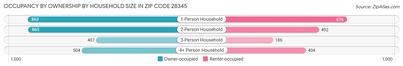 Occupancy by Ownership by Household Size in Zip Code 28345