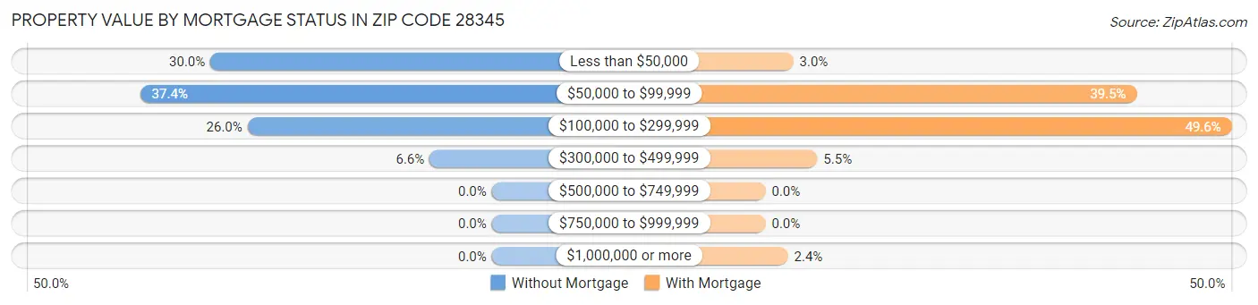 Property Value by Mortgage Status in Zip Code 28345