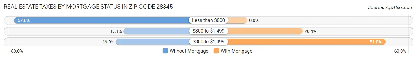 Real Estate Taxes by Mortgage Status in Zip Code 28345