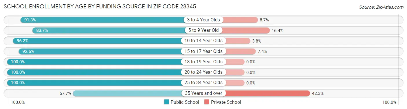 School Enrollment by Age by Funding Source in Zip Code 28345