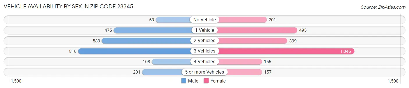 Vehicle Availability by Sex in Zip Code 28345