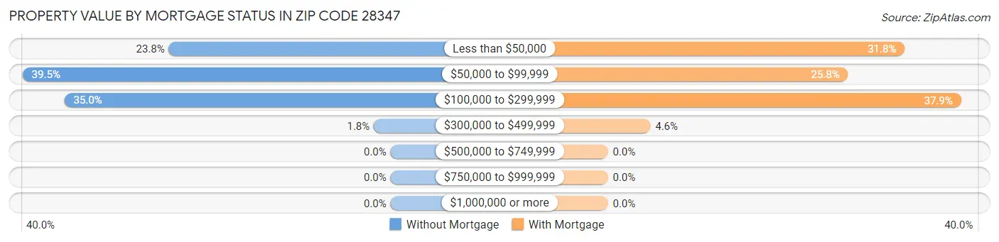 Property Value by Mortgage Status in Zip Code 28347
