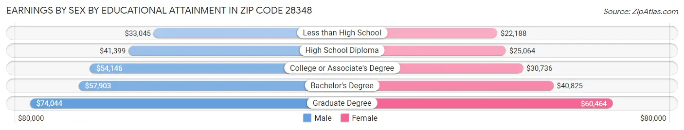 Earnings by Sex by Educational Attainment in Zip Code 28348