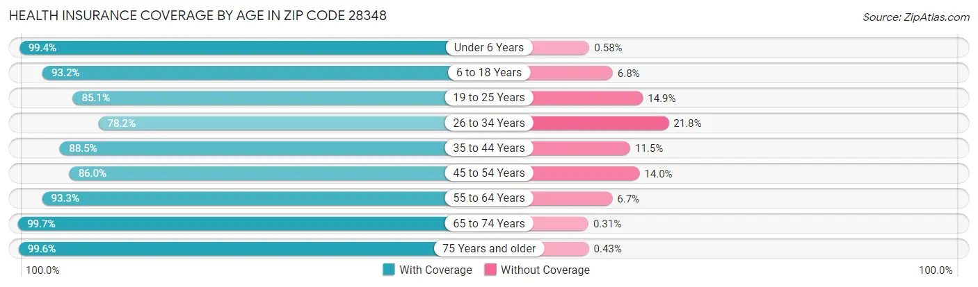 Health Insurance Coverage by Age in Zip Code 28348
