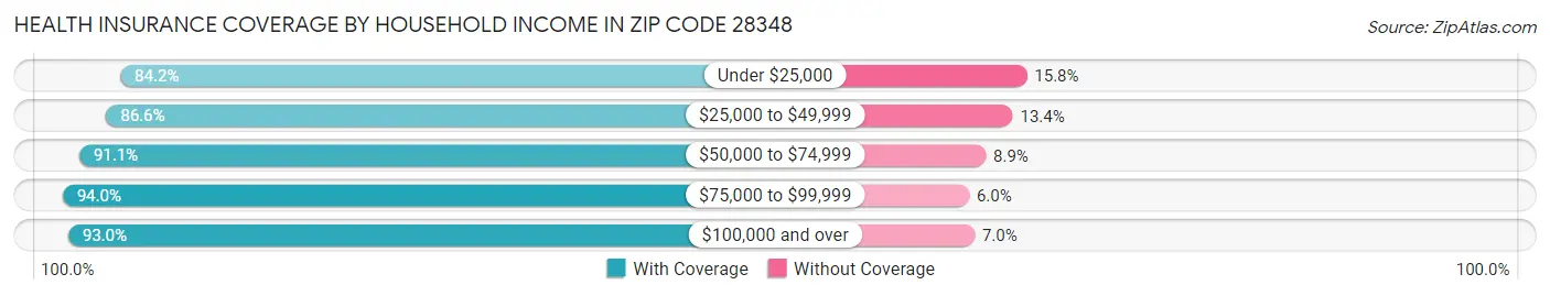 Health Insurance Coverage by Household Income in Zip Code 28348