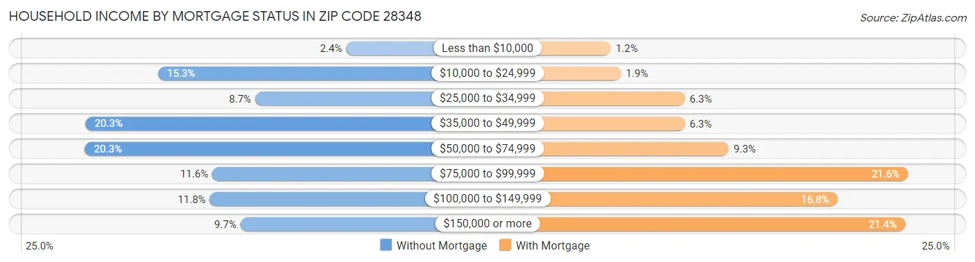 Household Income by Mortgage Status in Zip Code 28348