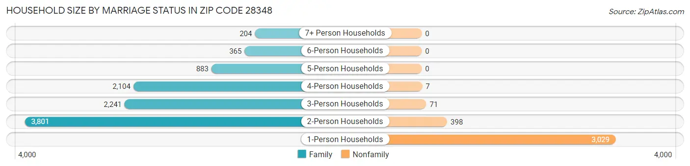 Household Size by Marriage Status in Zip Code 28348