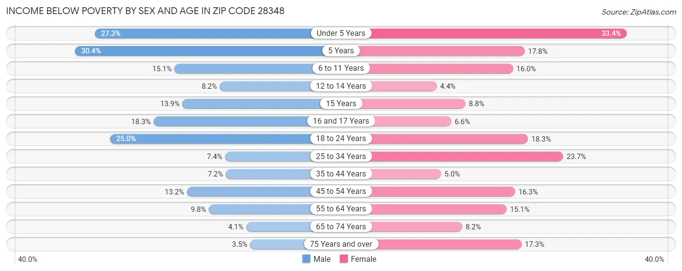 Income Below Poverty by Sex and Age in Zip Code 28348