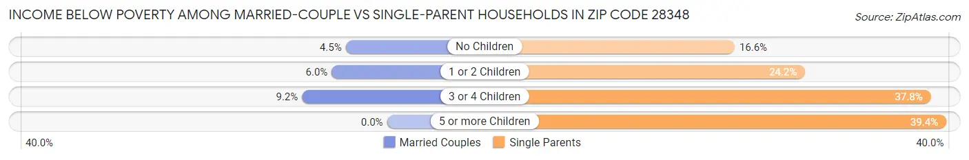 Income Below Poverty Among Married-Couple vs Single-Parent Households in Zip Code 28348