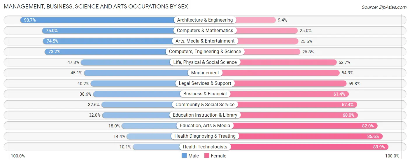 Management, Business, Science and Arts Occupations by Sex in Zip Code 28348