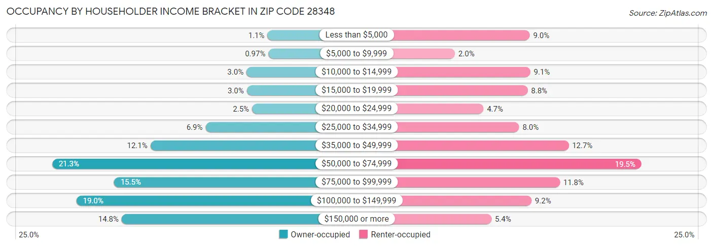 Occupancy by Householder Income Bracket in Zip Code 28348