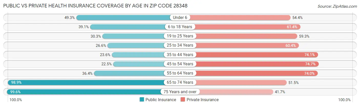 Public vs Private Health Insurance Coverage by Age in Zip Code 28348