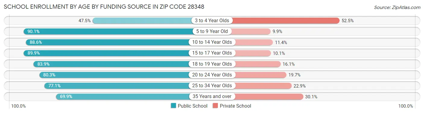 School Enrollment by Age by Funding Source in Zip Code 28348