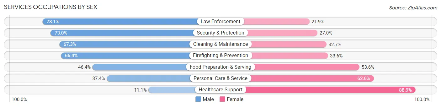 Services Occupations by Sex in Zip Code 28348
