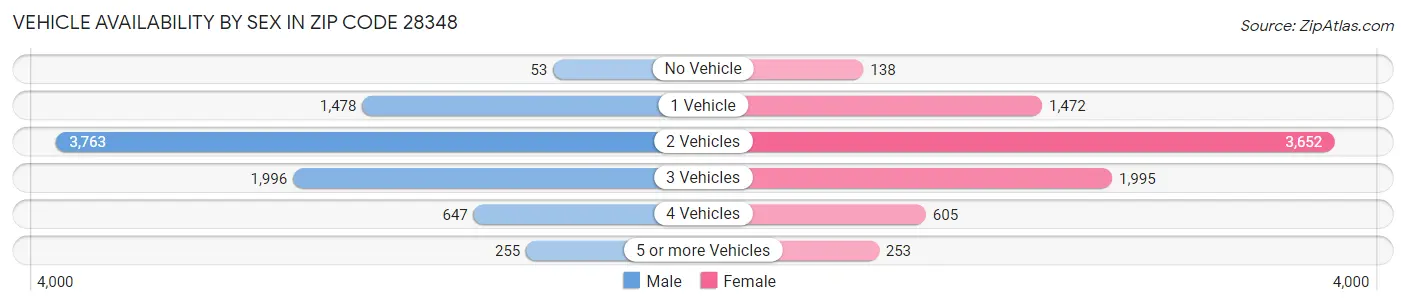 Vehicle Availability by Sex in Zip Code 28348