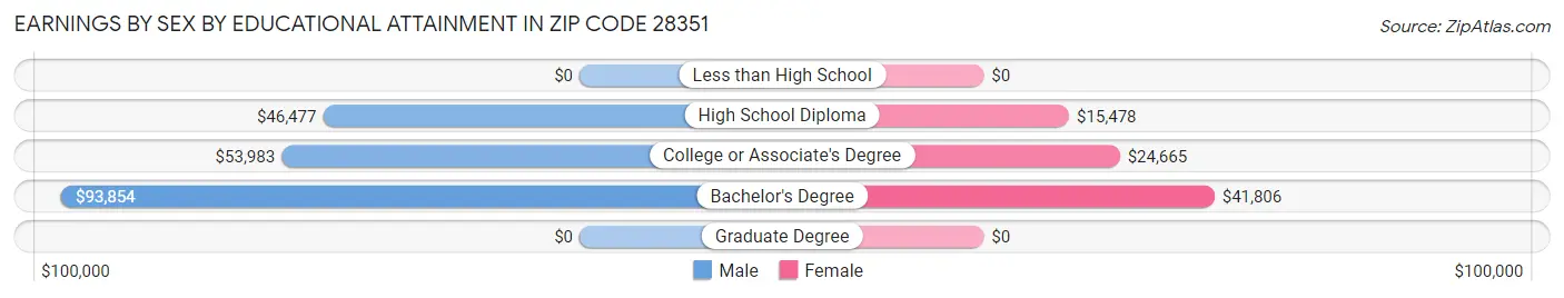Earnings by Sex by Educational Attainment in Zip Code 28351