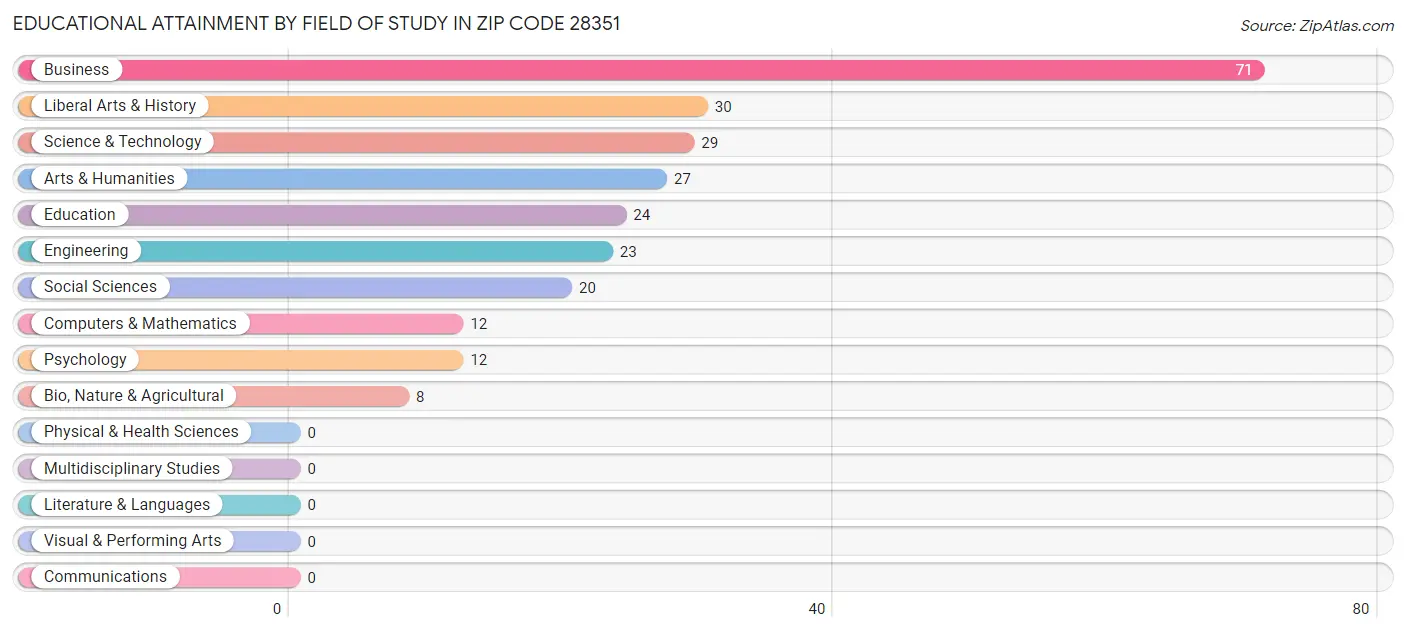 Educational Attainment by Field of Study in Zip Code 28351