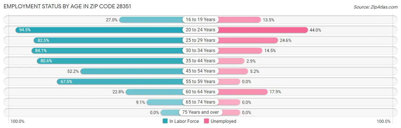 Employment Status by Age in Zip Code 28351