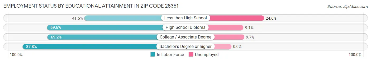 Employment Status by Educational Attainment in Zip Code 28351