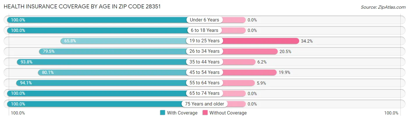 Health Insurance Coverage by Age in Zip Code 28351