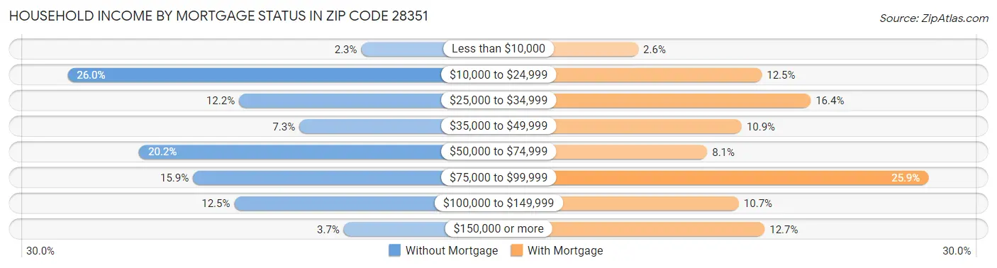 Household Income by Mortgage Status in Zip Code 28351