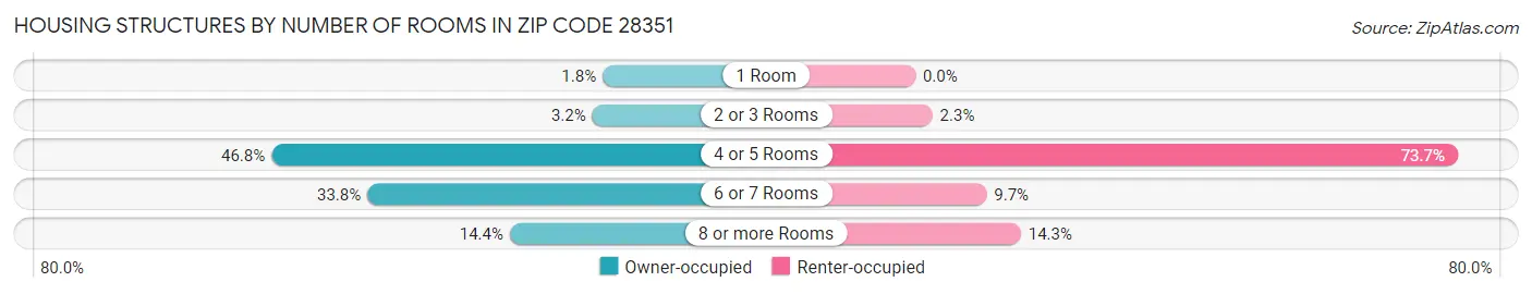Housing Structures by Number of Rooms in Zip Code 28351