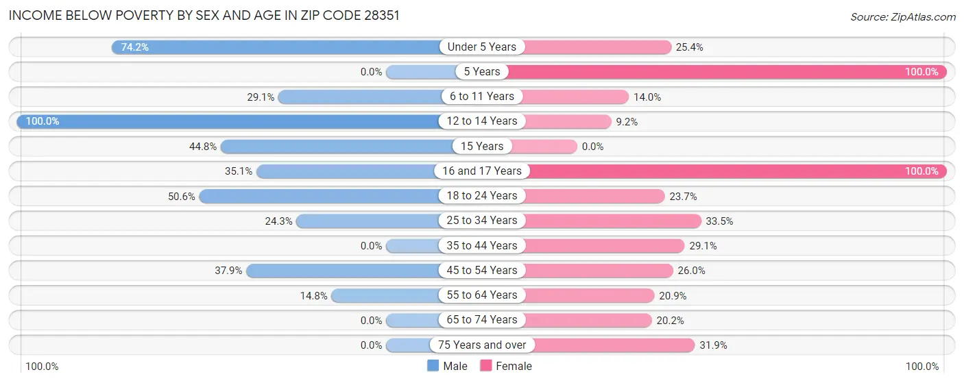Income Below Poverty by Sex and Age in Zip Code 28351