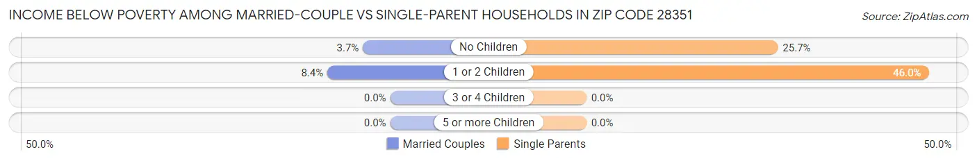 Income Below Poverty Among Married-Couple vs Single-Parent Households in Zip Code 28351