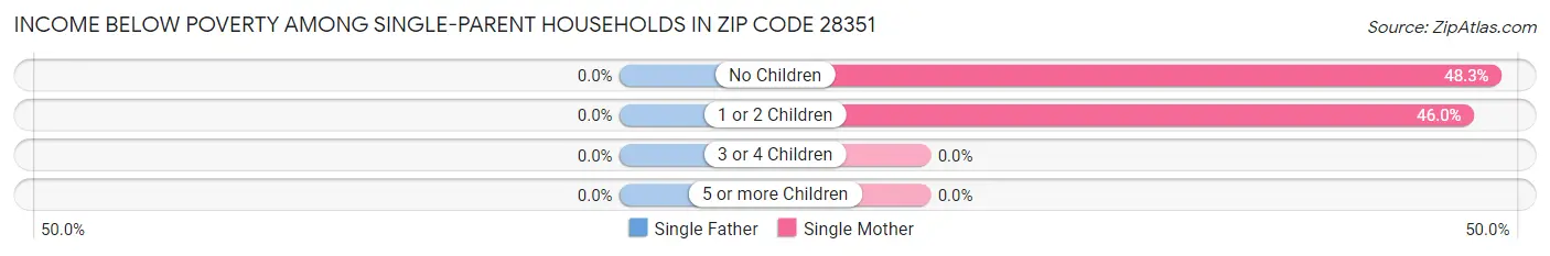 Income Below Poverty Among Single-Parent Households in Zip Code 28351