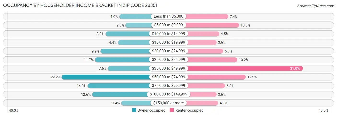 Occupancy by Householder Income Bracket in Zip Code 28351