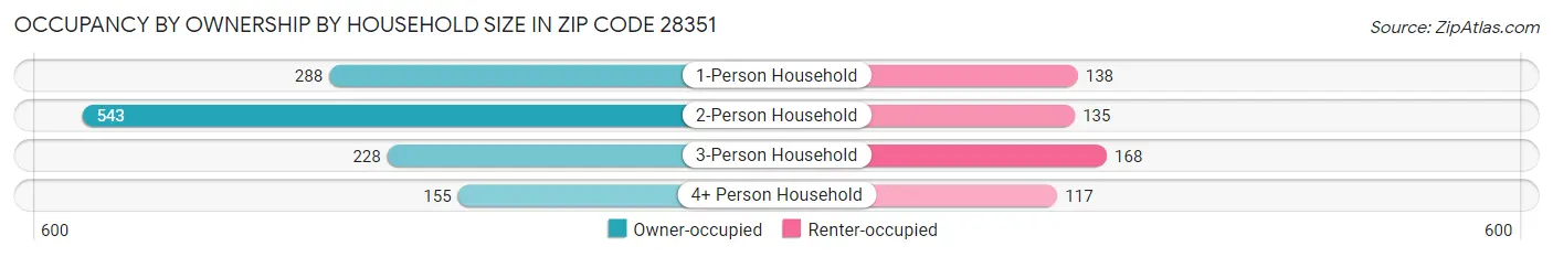 Occupancy by Ownership by Household Size in Zip Code 28351