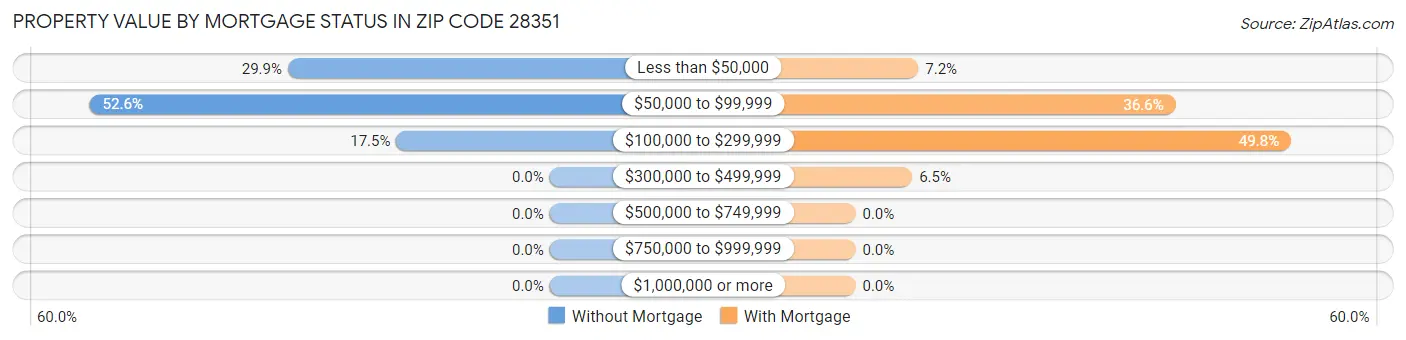 Property Value by Mortgage Status in Zip Code 28351
