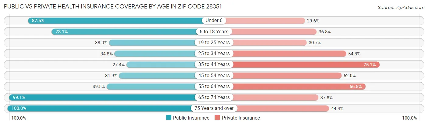 Public vs Private Health Insurance Coverage by Age in Zip Code 28351