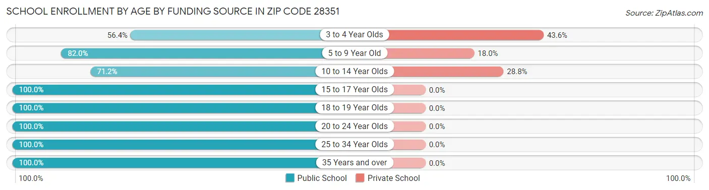 School Enrollment by Age by Funding Source in Zip Code 28351