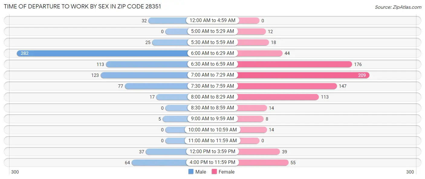 Time of Departure to Work by Sex in Zip Code 28351