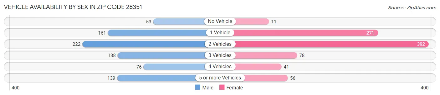 Vehicle Availability by Sex in Zip Code 28351