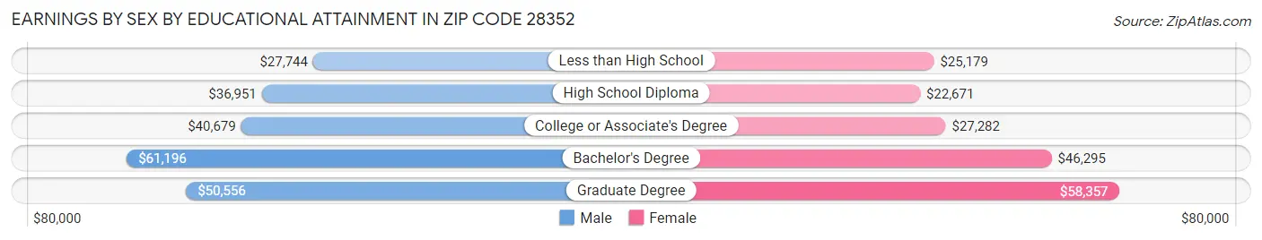 Earnings by Sex by Educational Attainment in Zip Code 28352
