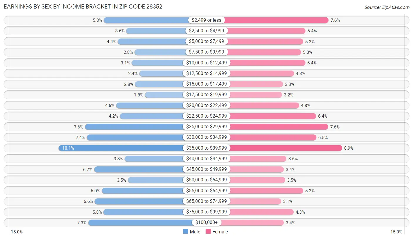 Earnings by Sex by Income Bracket in Zip Code 28352