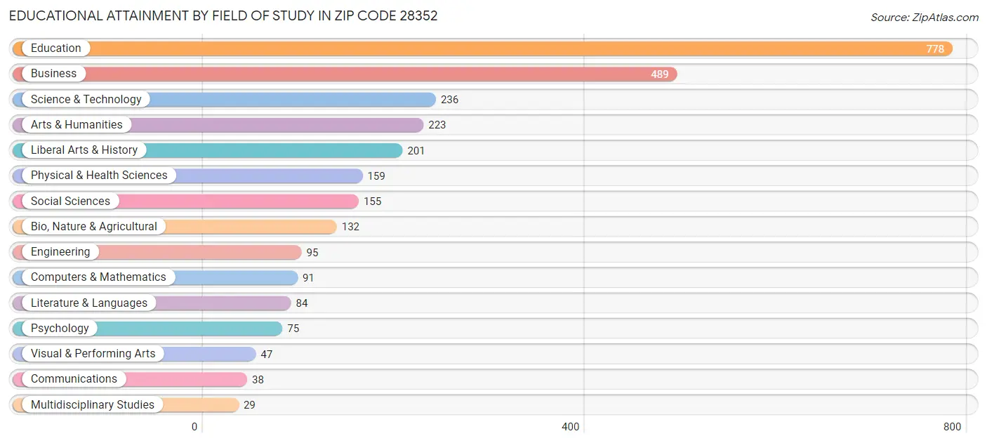 Educational Attainment by Field of Study in Zip Code 28352