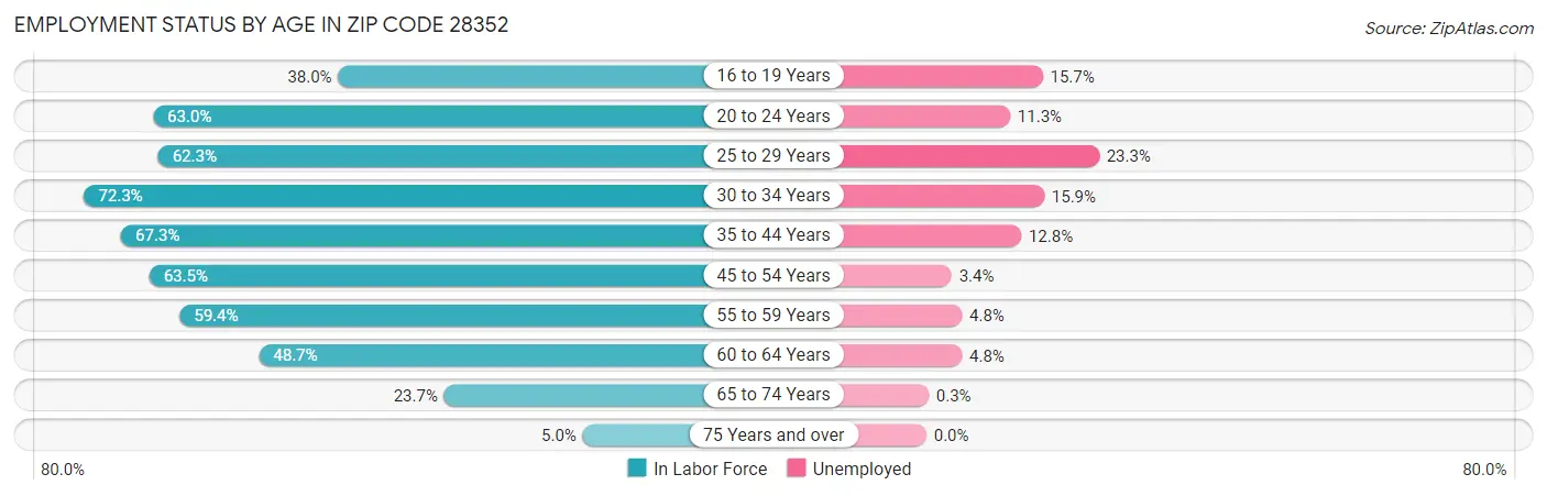Employment Status by Age in Zip Code 28352