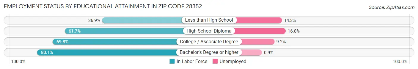 Employment Status by Educational Attainment in Zip Code 28352