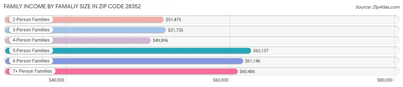 Family Income by Famaliy Size in Zip Code 28352