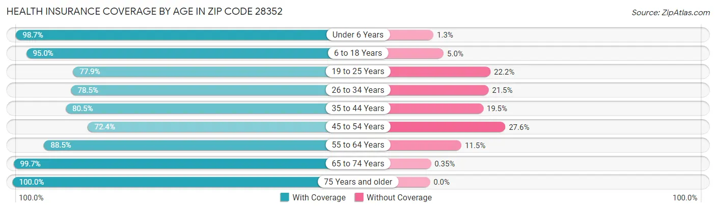 Health Insurance Coverage by Age in Zip Code 28352