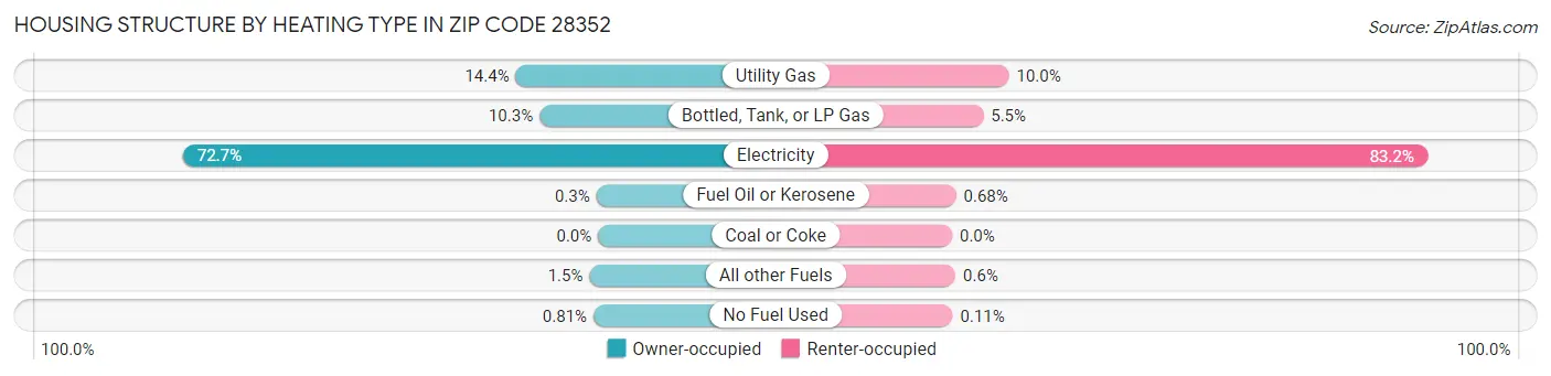 Housing Structure by Heating Type in Zip Code 28352