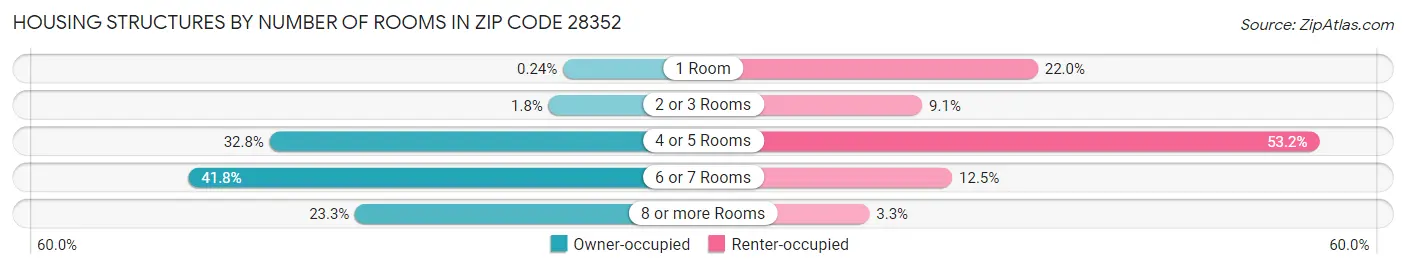 Housing Structures by Number of Rooms in Zip Code 28352