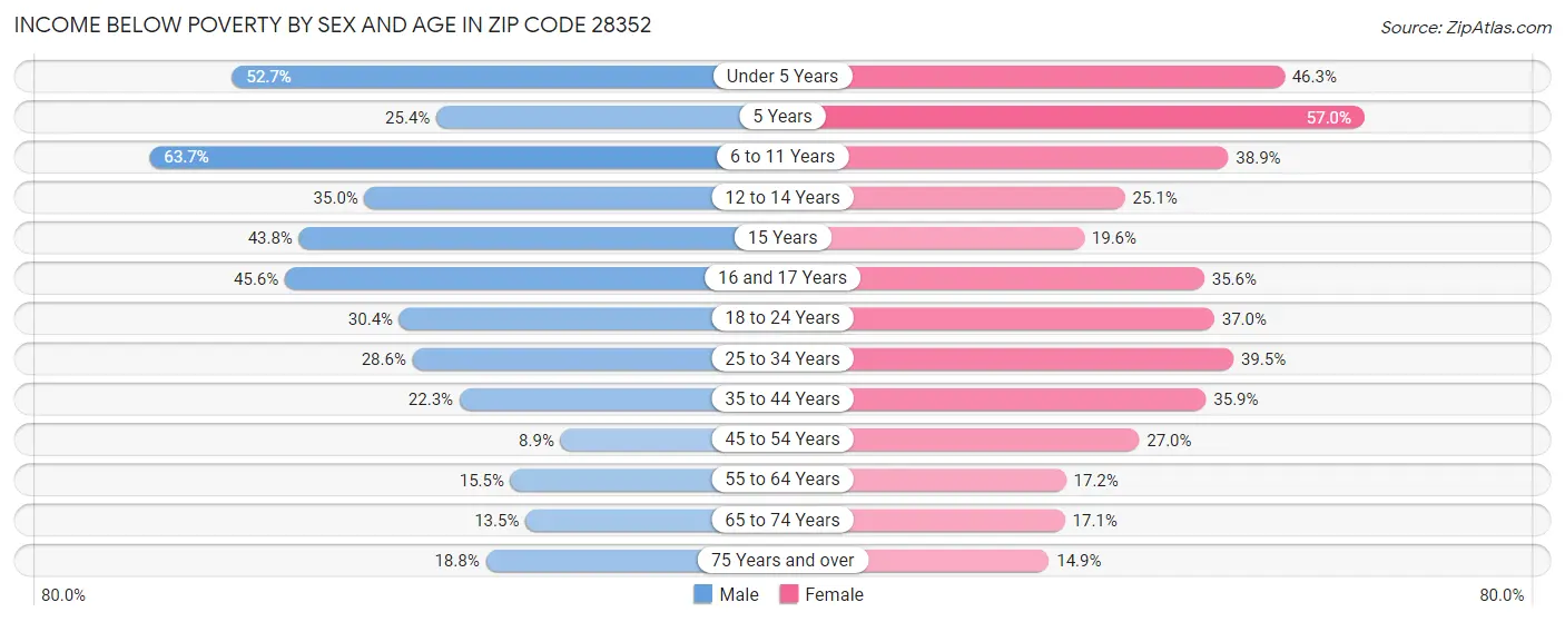 Income Below Poverty by Sex and Age in Zip Code 28352