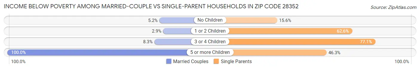 Income Below Poverty Among Married-Couple vs Single-Parent Households in Zip Code 28352