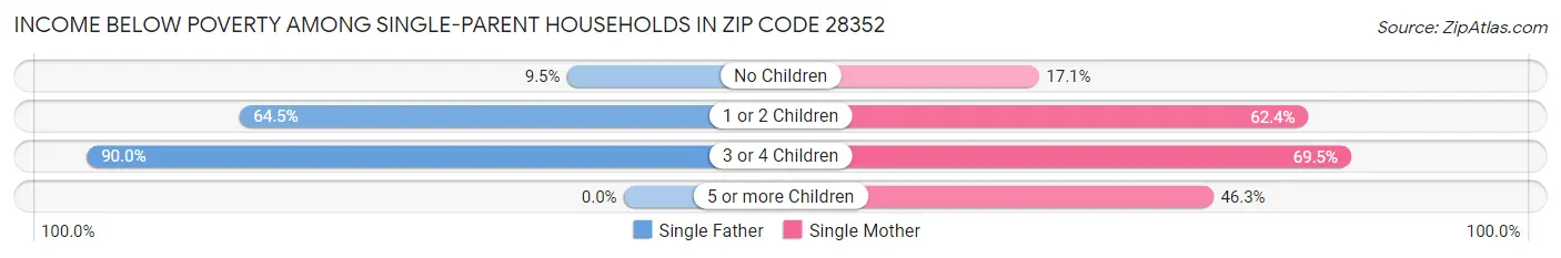 Income Below Poverty Among Single-Parent Households in Zip Code 28352