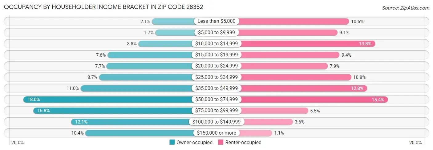 Occupancy by Householder Income Bracket in Zip Code 28352