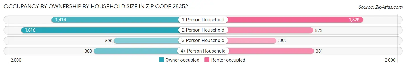 Occupancy by Ownership by Household Size in Zip Code 28352